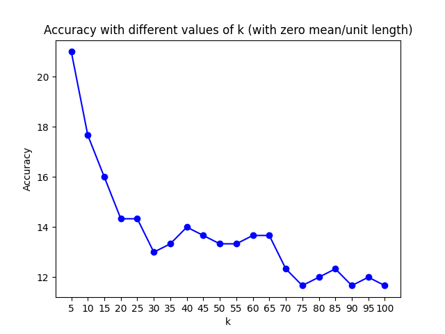 Scene Recognition With