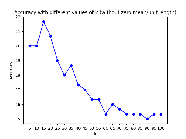 Scene Recognition Without